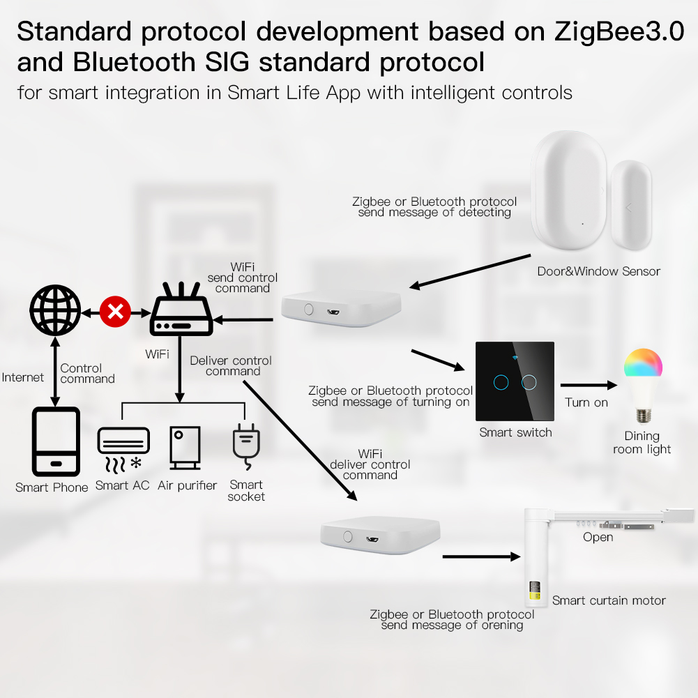 MOES 멀티 모드 스마트 게이트웨이 지그비 와이파이  - Smart Home Voice Assistant 리뷰 및 가격