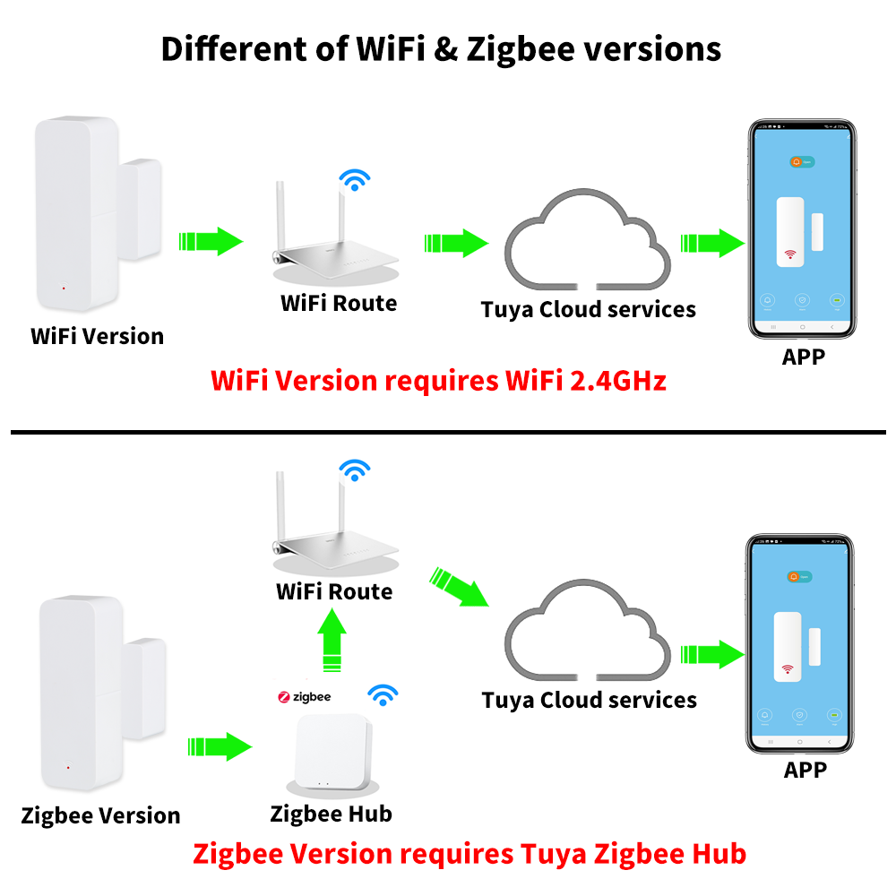 Tuya WiFi Zigbee 도어 윈도우 센서 스마트 - Smart Home Tablet 리뷰 및 가격